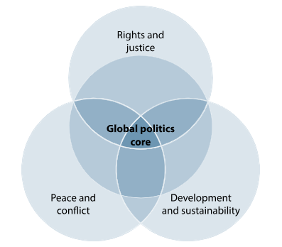 Global Politics class – people, power and politics